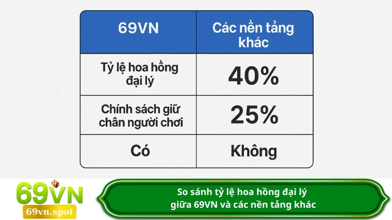So sánh tỷ lệ hoa hồng đại lý giữa 69VN và các nền tảng khác