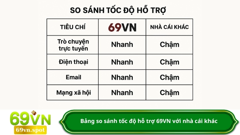Bảng so sánh tốc độ hỗ trợ 69VN với nhà cái khác
