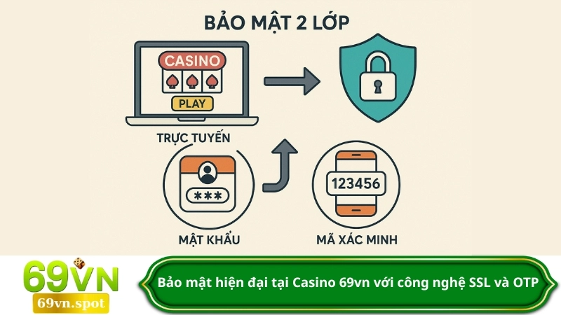 Bảo mật hiện đại tại Casino 69vn với công nghệ SSL và OTP