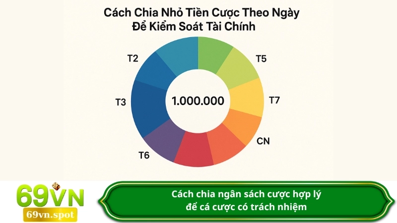 Cách chia ngân sách cược hợp lý để cá cược có trách nhiệm