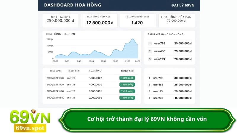 Cơ hội trở thành đại lý 69VN không cần vốn