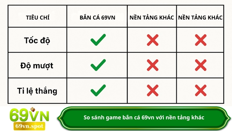 So sánh game bắn cá 69vn với nền tảng khác