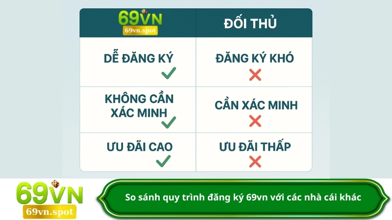 So sánh quy trình đăng ký 69vn với các nhà cái khác