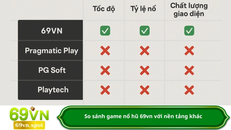 So sánh game nổ hũ 69vn với nền tảng khác