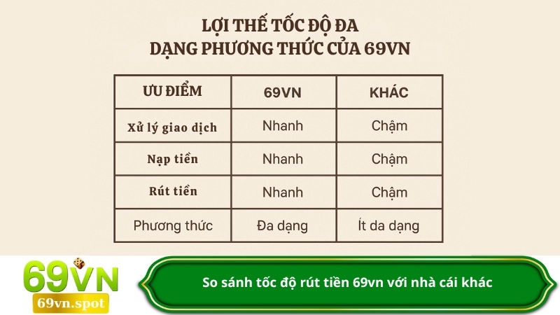 So sánh tốc độ rút tiền 69vn với nhà cái khác