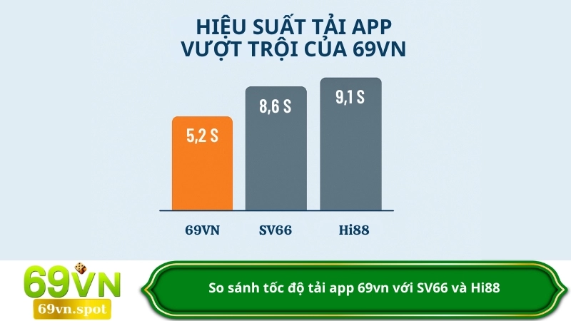 So sánh tốc độ tải app 69vn với SV66 và Hi88