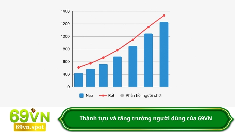 Thành tựu và tăng trưởng người dùng của 69VN