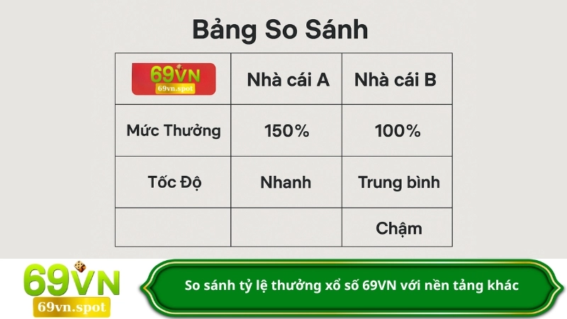 So sánh tỷ lệ thưởng xổ số 69VN với nền tảng khác
