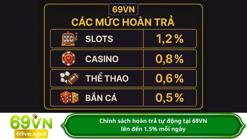 Chính sách hoàn trả tự động tại 69VN lên đến 1.5% mỗi ngày